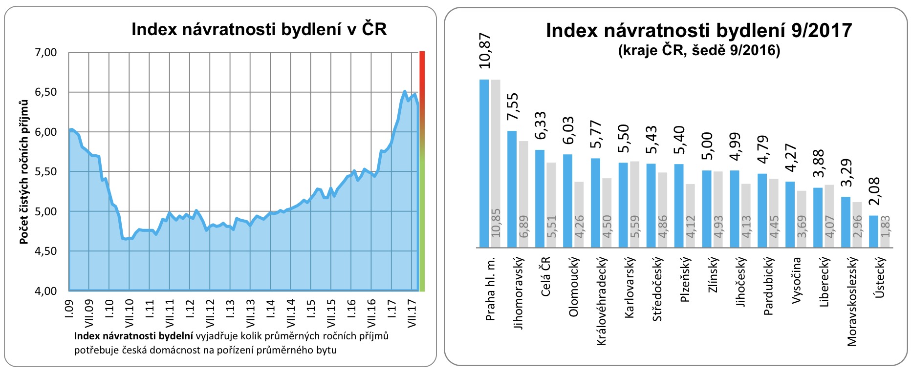 Index návratnosti bydlení